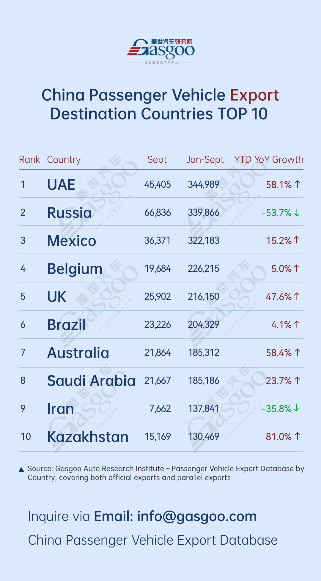 Belgium remains key gateway to Europe丨China's passenger vehicle export overview (Jan.-Sept. 2025)