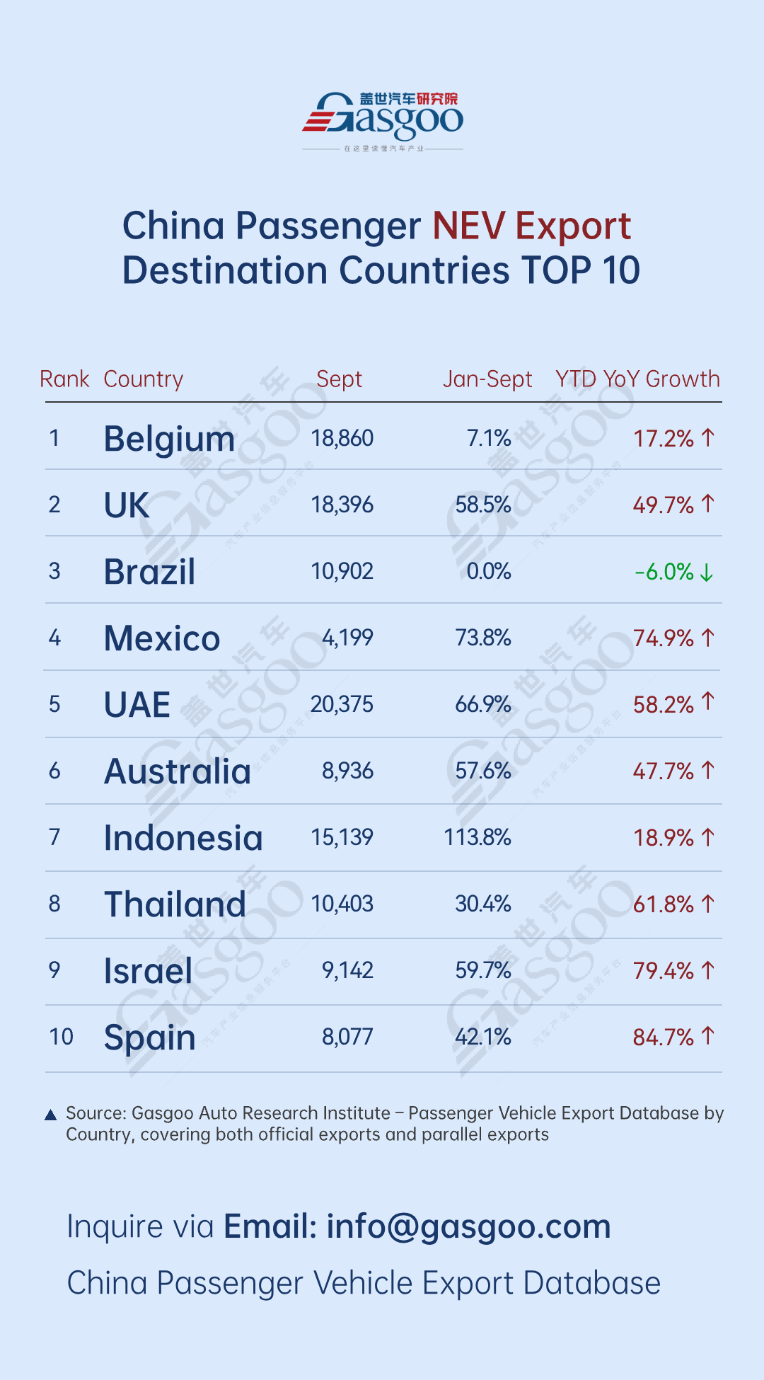 Belgium remains key gateway to Europe丨China's passenger vehicle export overview (Jan.-Sept. 2025)
