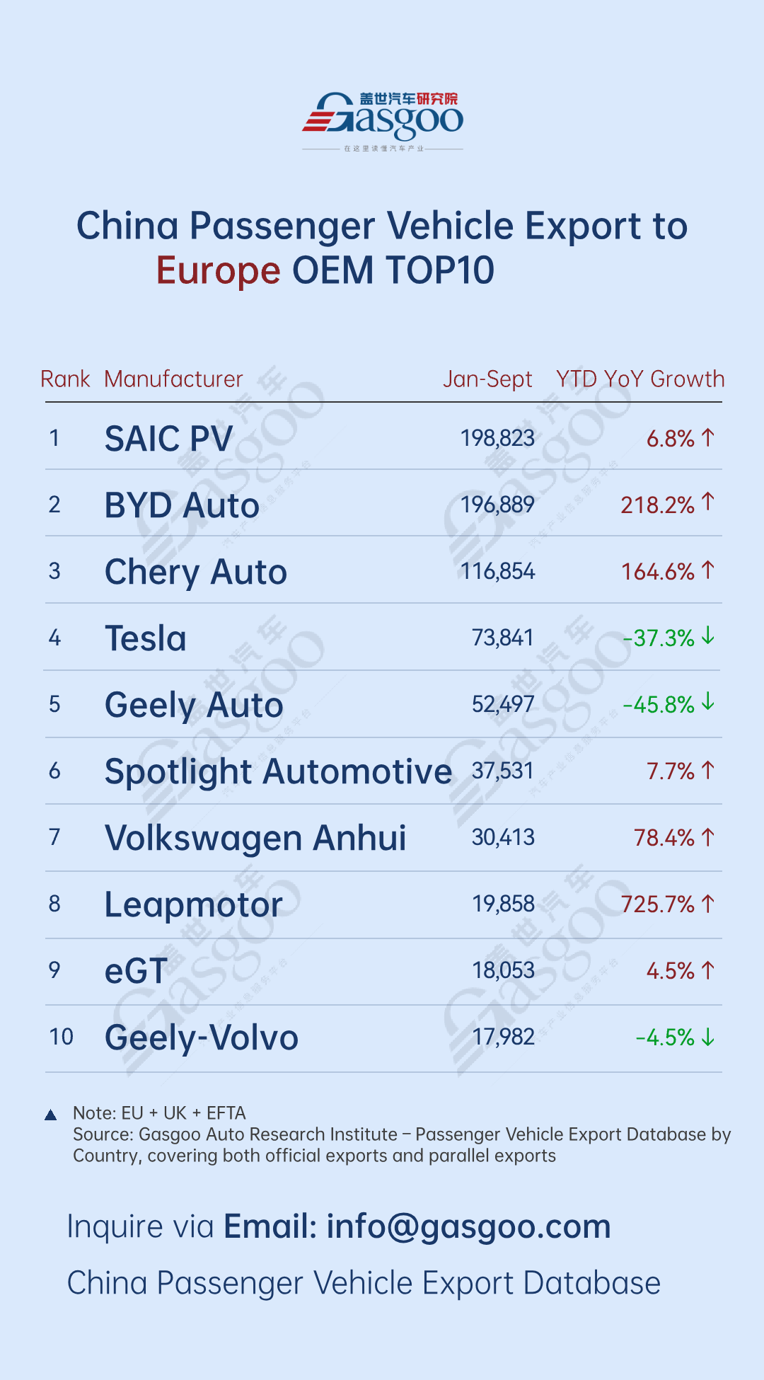 Leapmotor’s Europe exports posts 725% YoY surge丨China’s passenger vehicle exporters overview (Jan.-Sept. 2025)