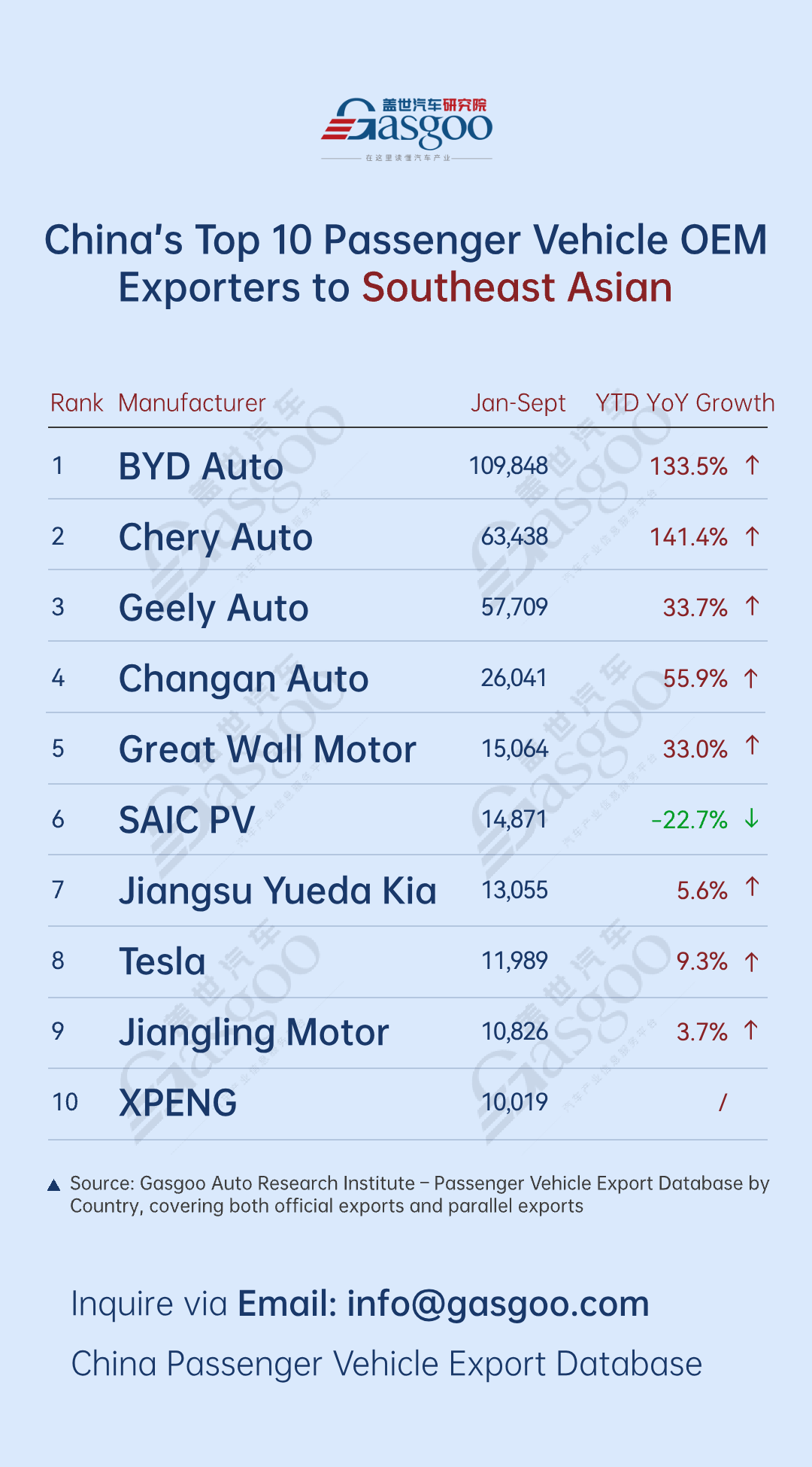 Leapmotor’s Europe exports posts 725% YoY surge丨China’s passenger vehicle exporters overview (Jan.-Sept. 2025)