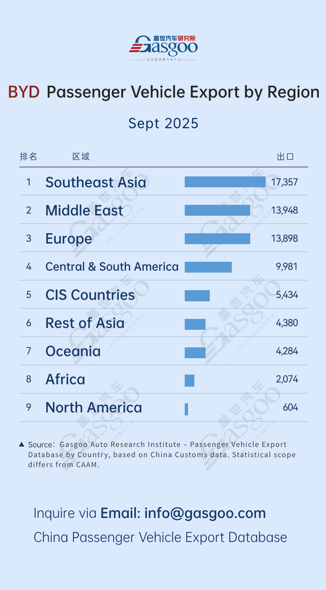 BYD takes lead in Southeast Asia | China passenger vehicle export trends in September 2025