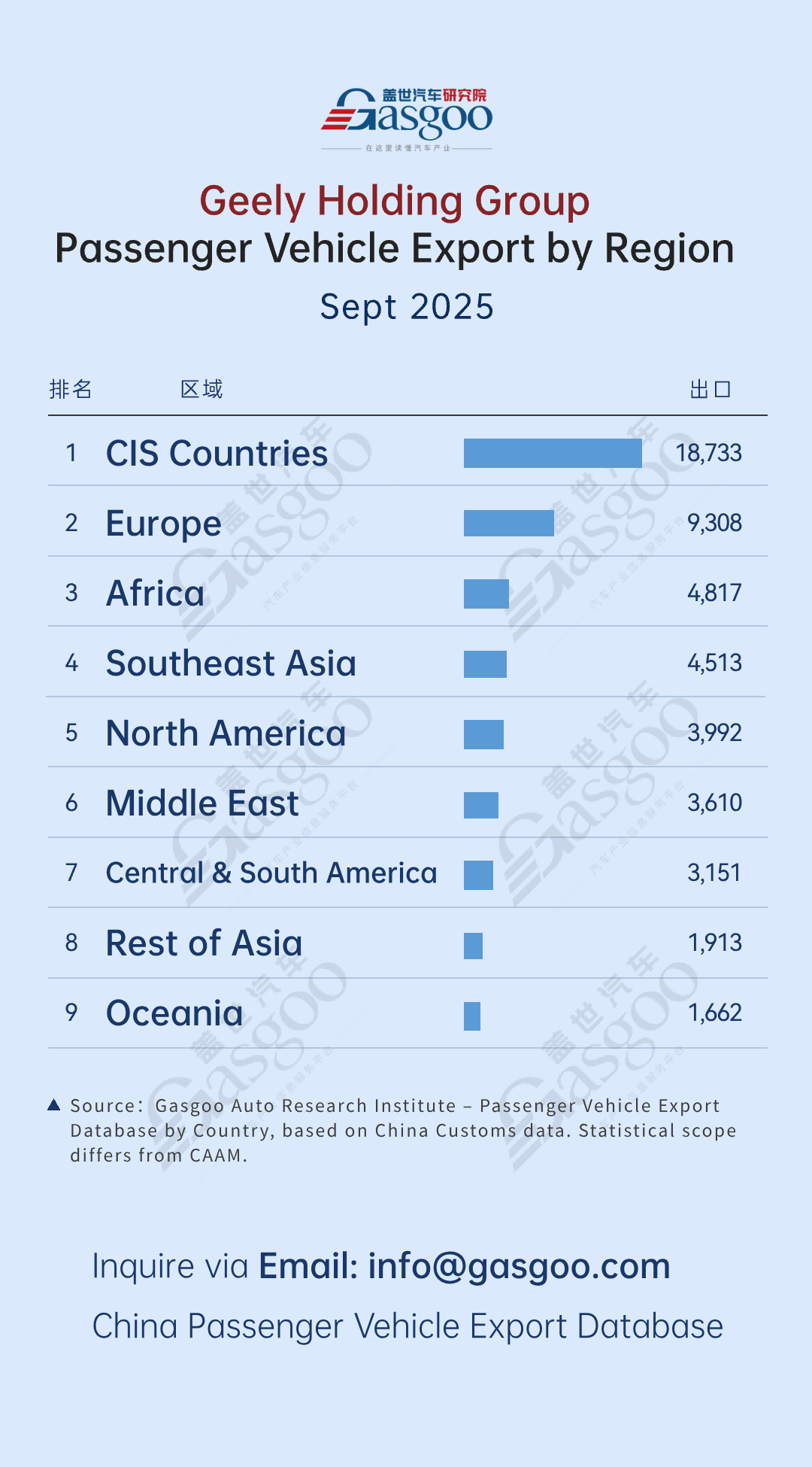 BYD takes lead in Southeast Asia | China passenger vehicle export trends in September 2025