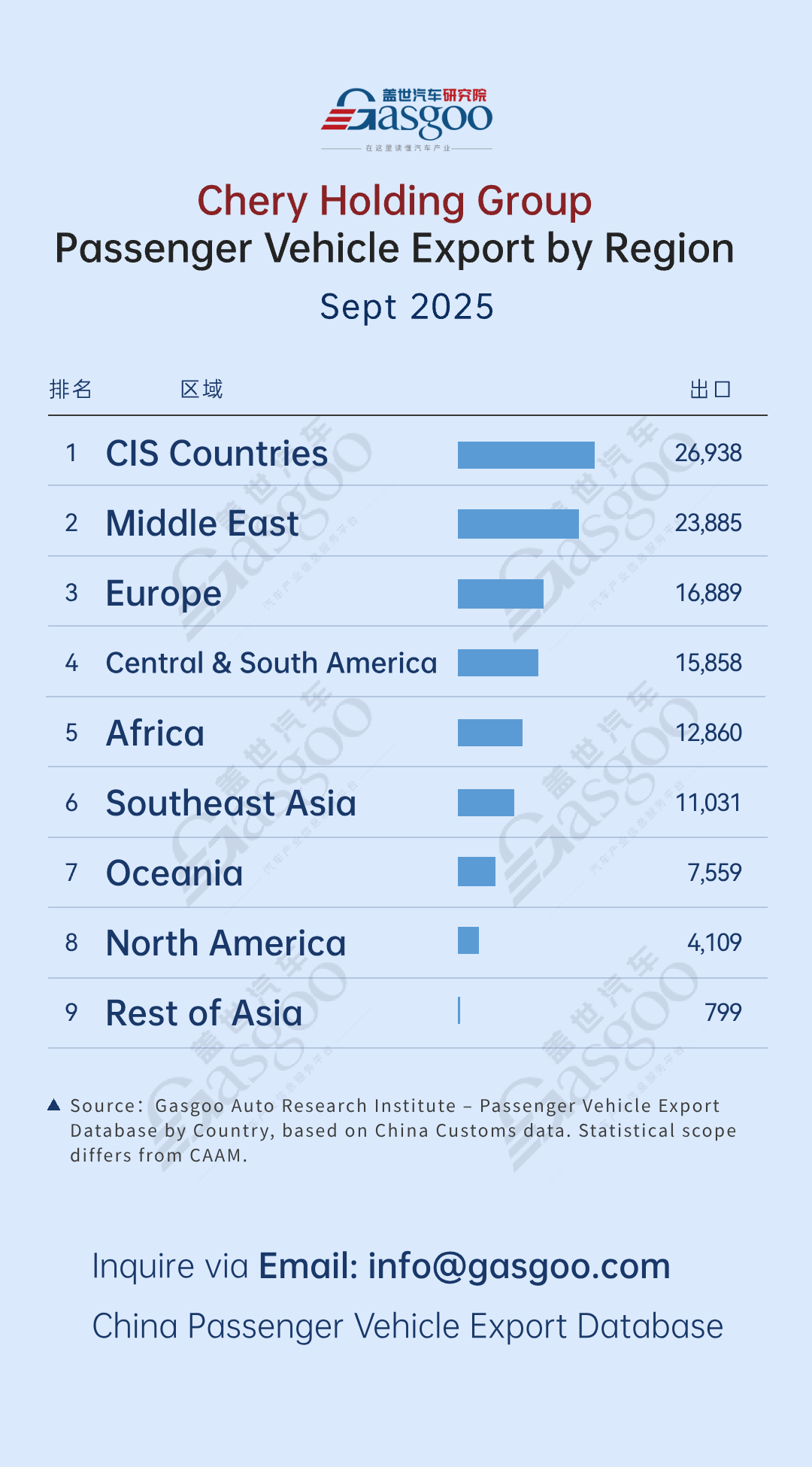 BYD takes lead in Southeast Asia | China passenger vehicle export trends in September 2025