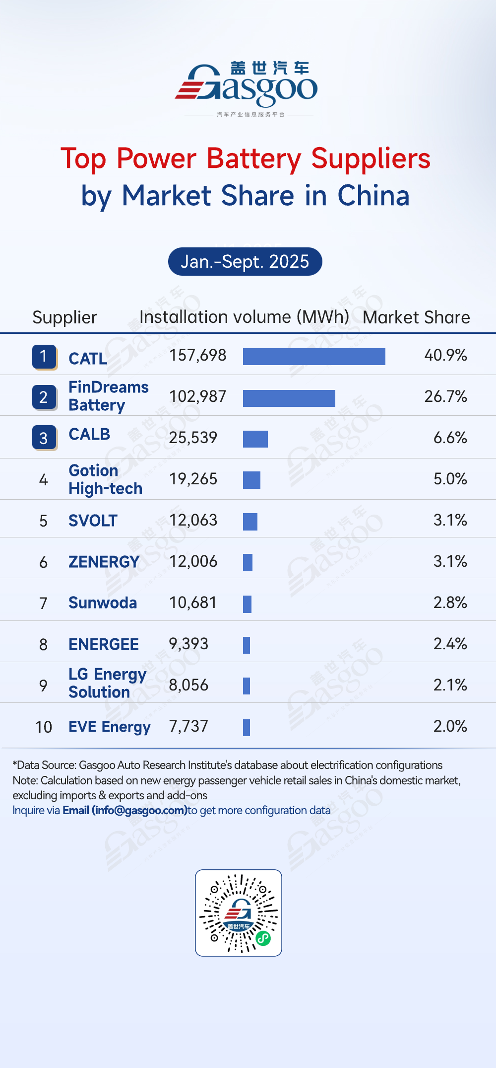 Rankings of electrification component suppliers in China (Jan.-Sept. 2025): FinDreams takes lead across multiple segments