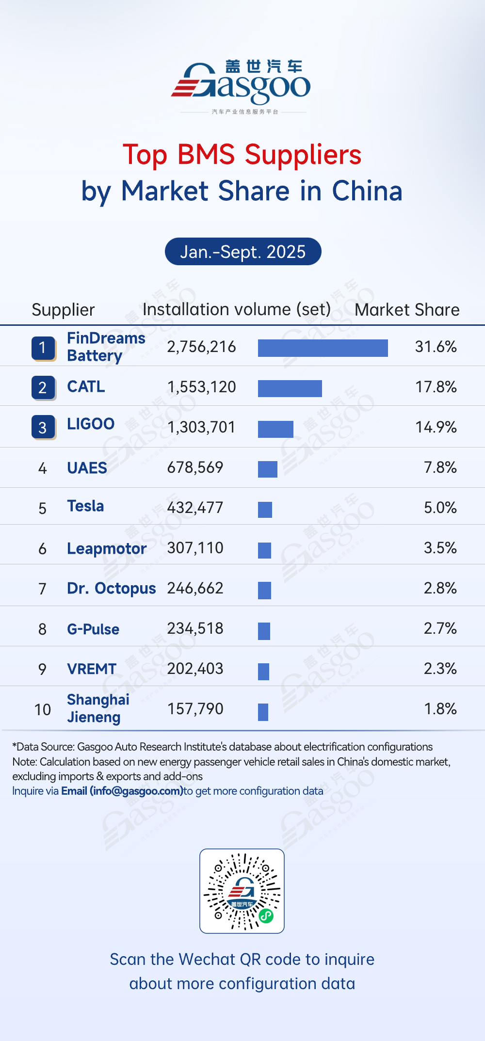 Rankings of electrification component suppliers in China (Jan.-Sept. 2025): FinDreams takes lead across multiple segments