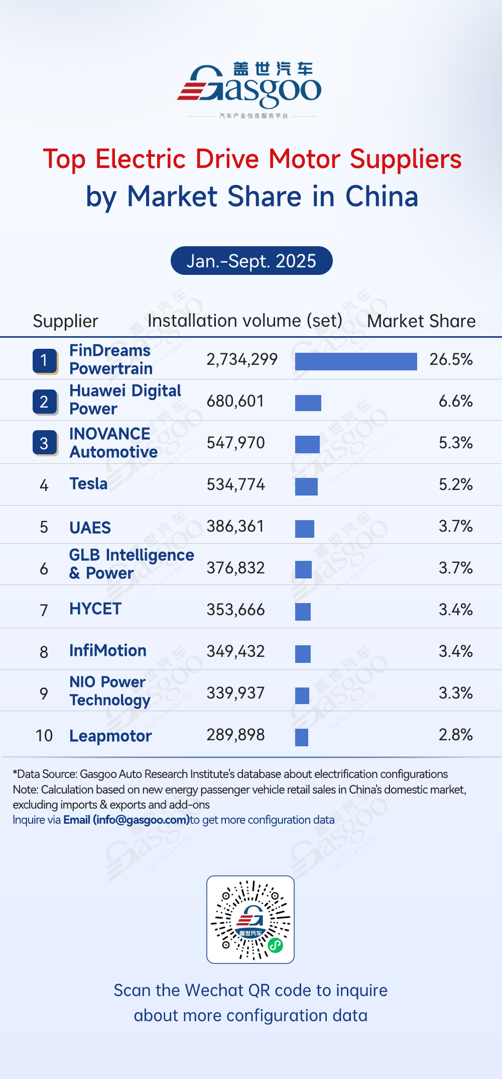 Rankings of electrification component suppliers in China (Jan.-Sept. 2025): FinDreams takes lead across multiple segments