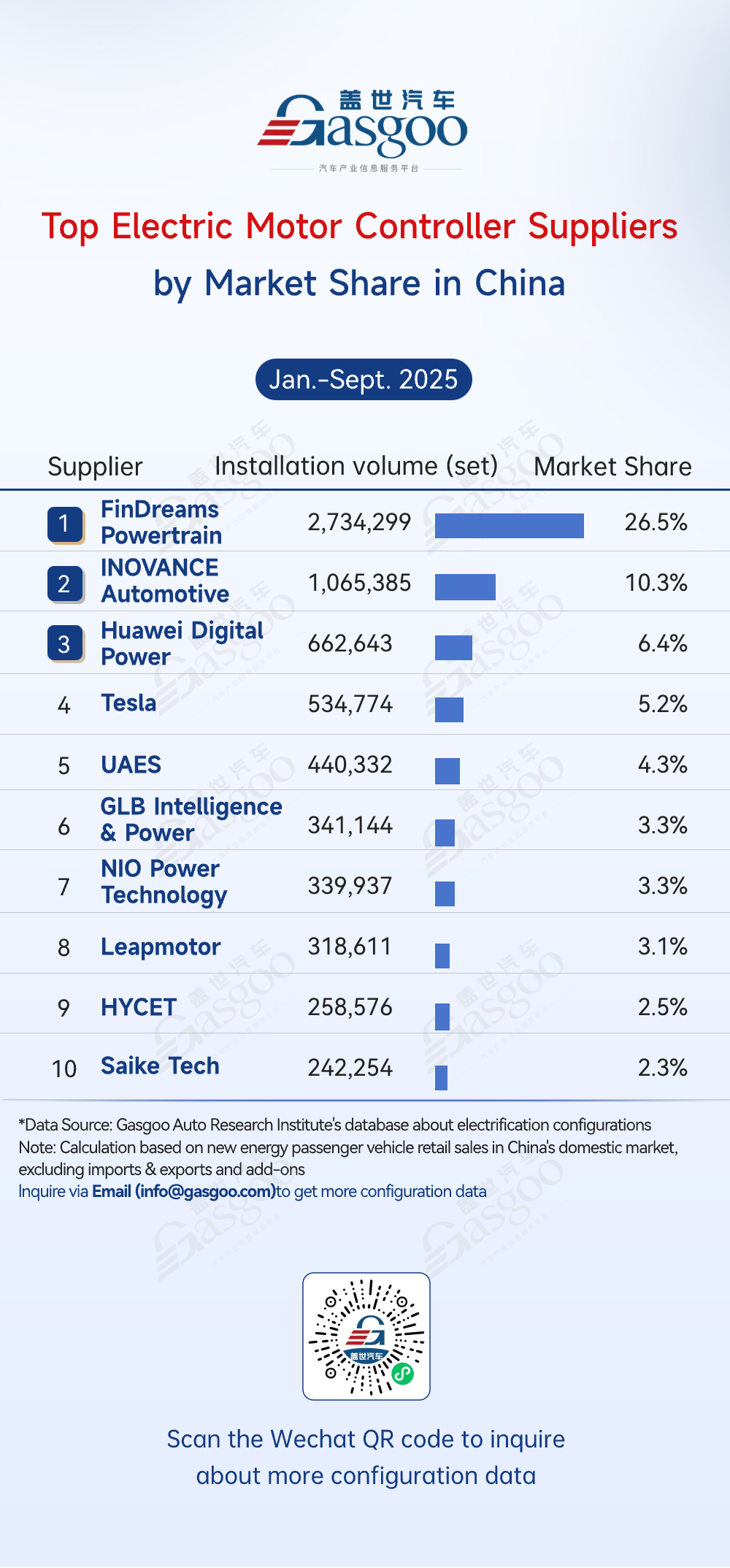 Rankings of electrification component suppliers in China (Jan.-Sept. 2025): FinDreams takes lead across multiple segments