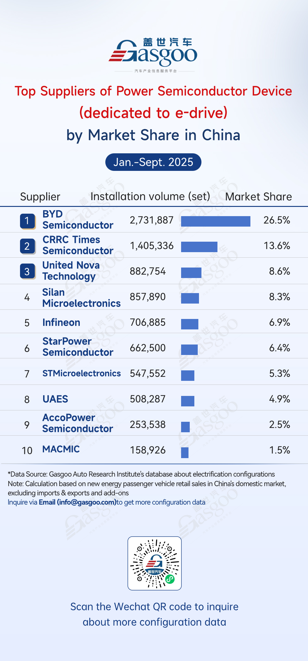 Rankings of electrification component suppliers in China (Jan.-Sept. 2025): FinDreams takes lead across multiple segments
