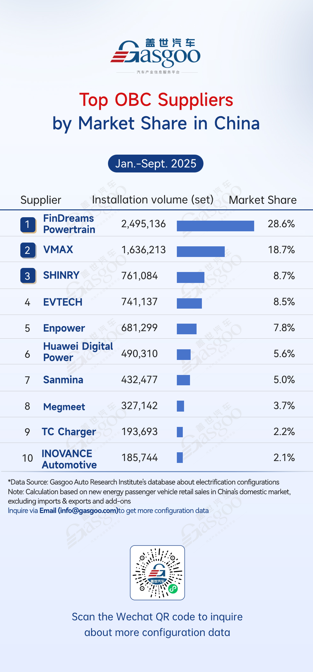 Rankings of electrification component suppliers in China (Jan.-Sept. 2025): FinDreams takes lead across multiple segments