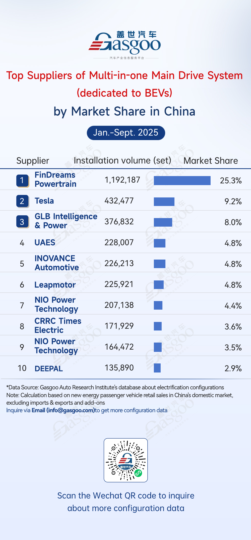 Rankings of electrification component suppliers in China (Jan.-Sept. 2025): FinDreams takes lead across multiple segments