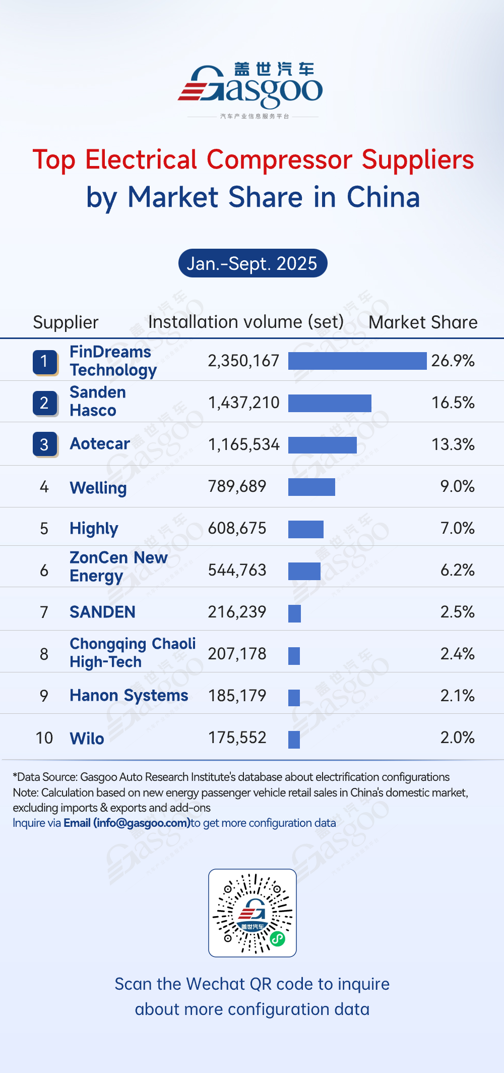 Rankings of electrification component suppliers in China (Jan.-Sept. 2025): FinDreams takes lead across multiple segments