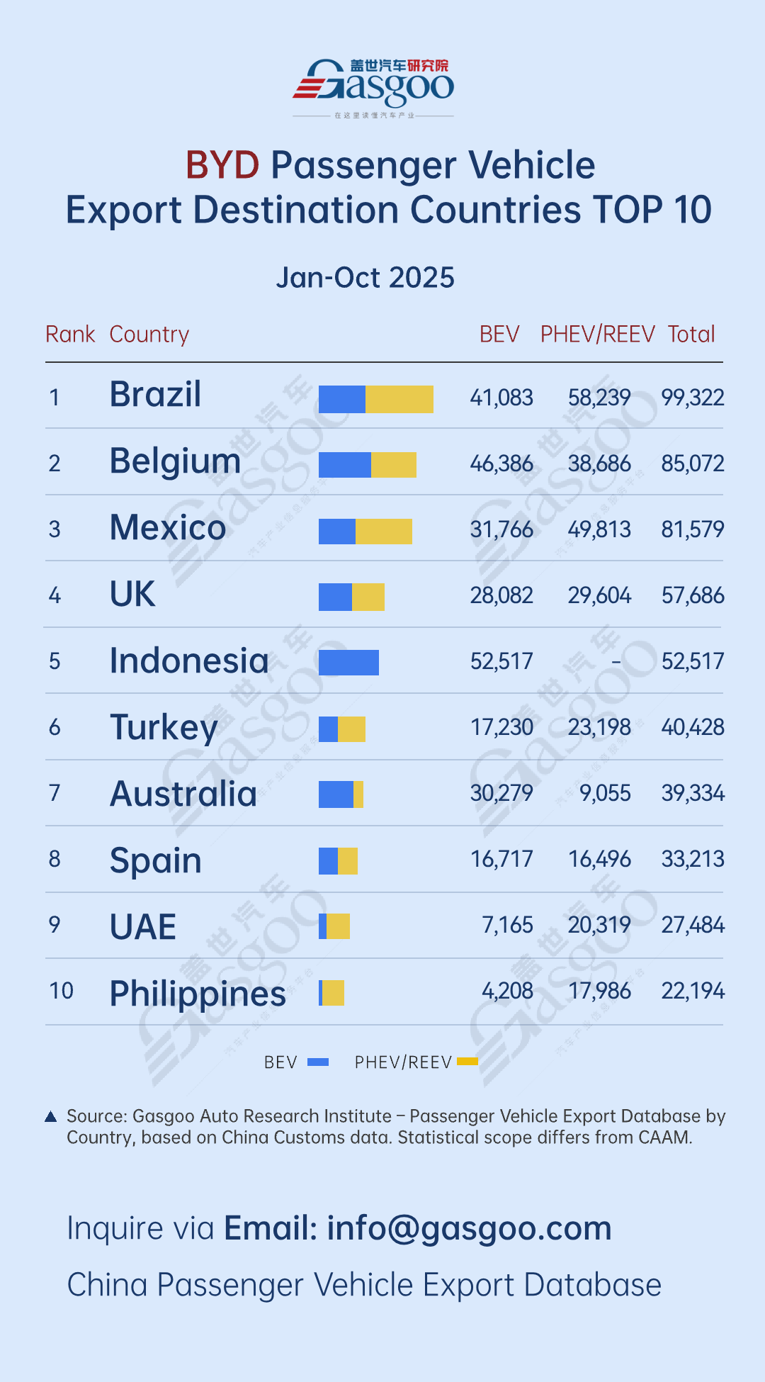 BEVs and PHEVs drive growth丨Top 10 destinations by BYD's passenger vehicle shipments (Jan.-Oct. 2025)