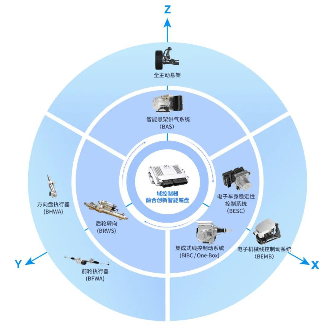 Chassis Three-Axis Integration: The Next Phase of Intelligent Electric Vehicles