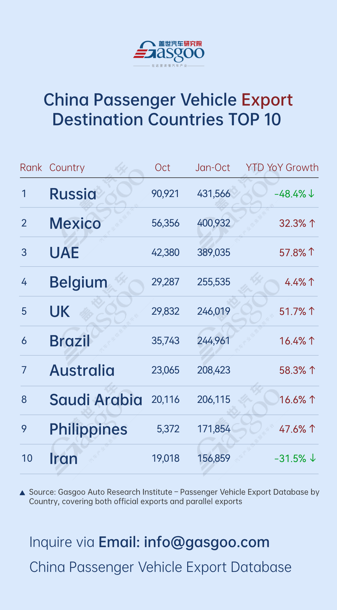 Russia tops overall export markets丨China's passenger vehicle export overview (Jan.-Oct. 2025)