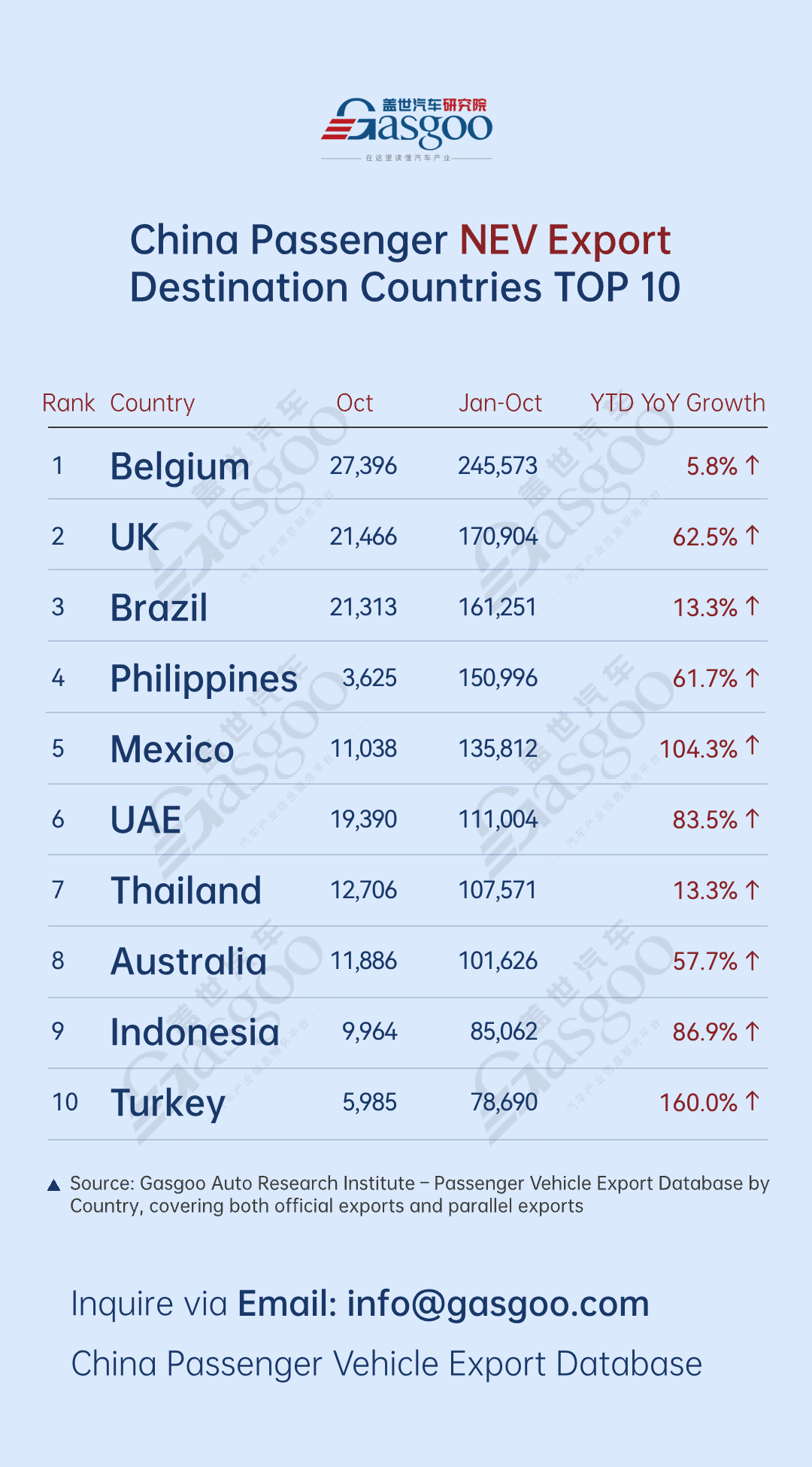 Russia tops overall export markets丨China's passenger vehicle export overview (Jan.-Oct. 2025)