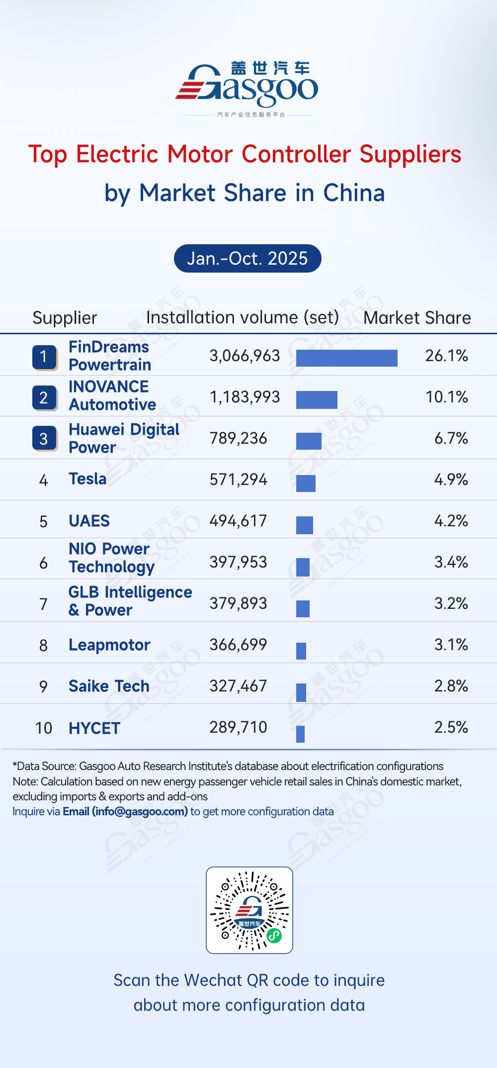 Rankings of electrification component suppliers in China (Jan.-Oct. 2025): Market leadership consolidated