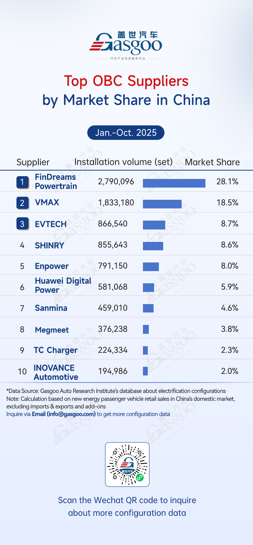 Rankings of electrification component suppliers in China (Jan.-Oct. 2025): Market leadership consolidated