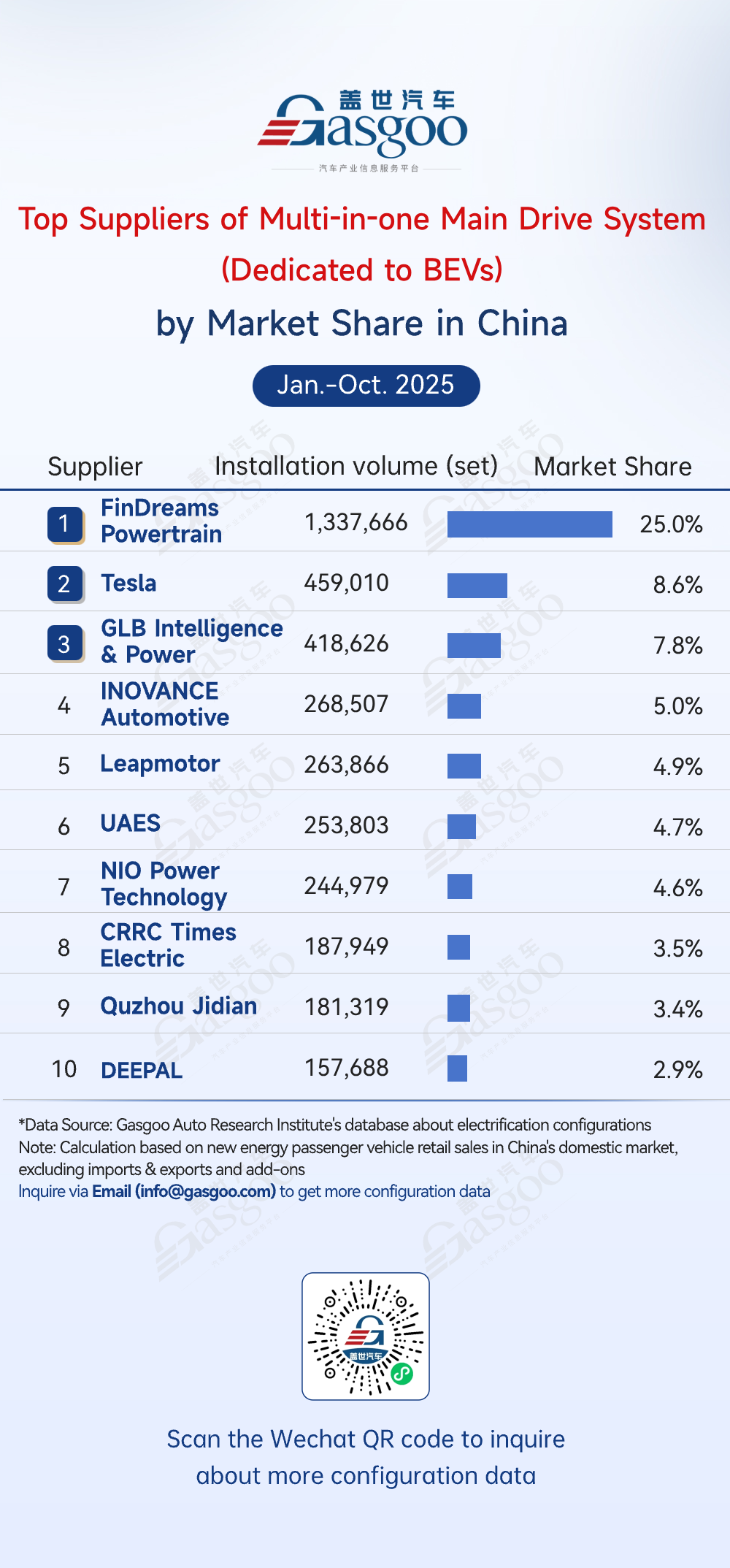 Rankings of electrification component suppliers in China (Jan.-Oct. 2025): Market leadership consolidated