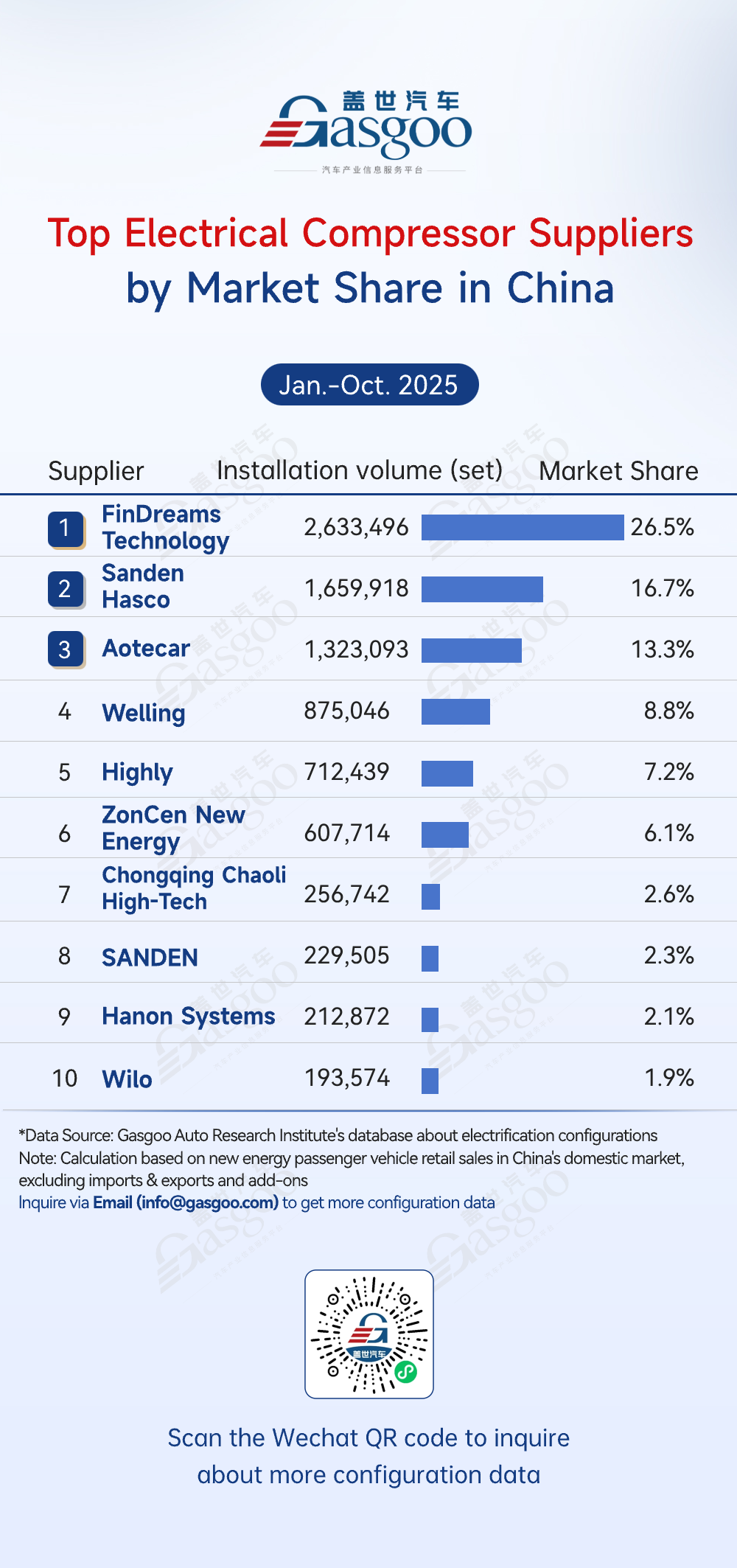 Rankings of electrification component suppliers in China (Jan.-Oct. 2025): Market leadership consolidated