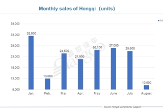 Hongqi