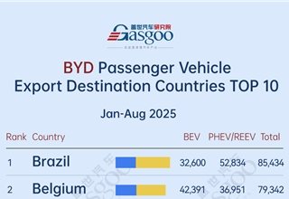 Strong performance across global markets丨Top 10 destinations by BYD's passenger vehicle shipments (Jan.-Aug. 2025)