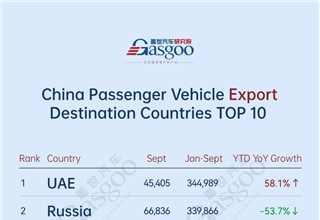 Belgium remains key gateway to Europe丨China's passenger vehicle export overview (Jan.-Sept. 2025)