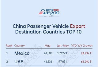 NEV exports remain strong, with BYD leading across multiple regions丨China’s passenger vehicle export overview (Jan.–May 2025)