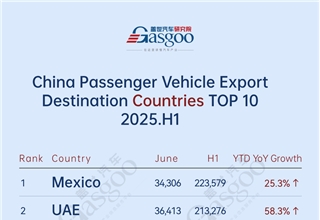 Rooted localization in Latin America; Stabilization at high levels in Russia丨China’s passenger vehicle export overview in H1 2025