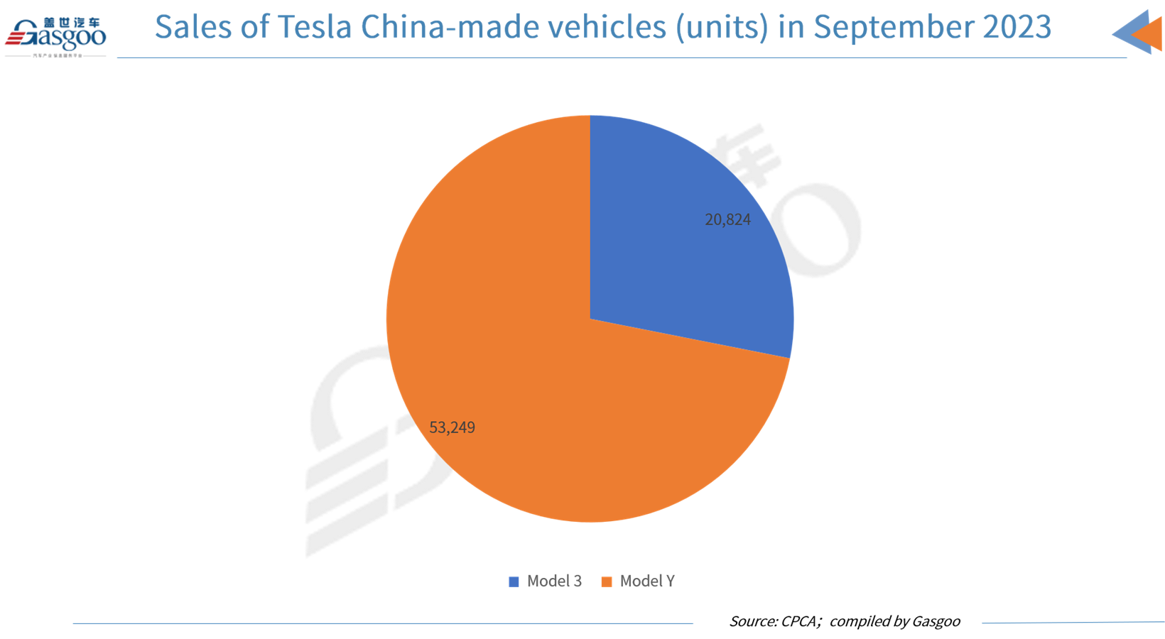 Tesla sells 74,073 China-made vehicles in September 2023