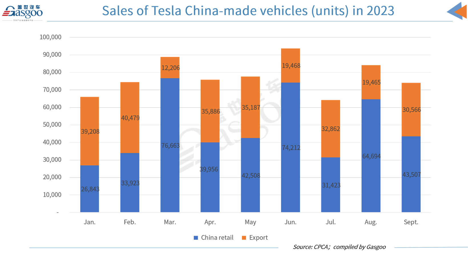 Tesla sells 74,073 China-made vehicles in September 2023