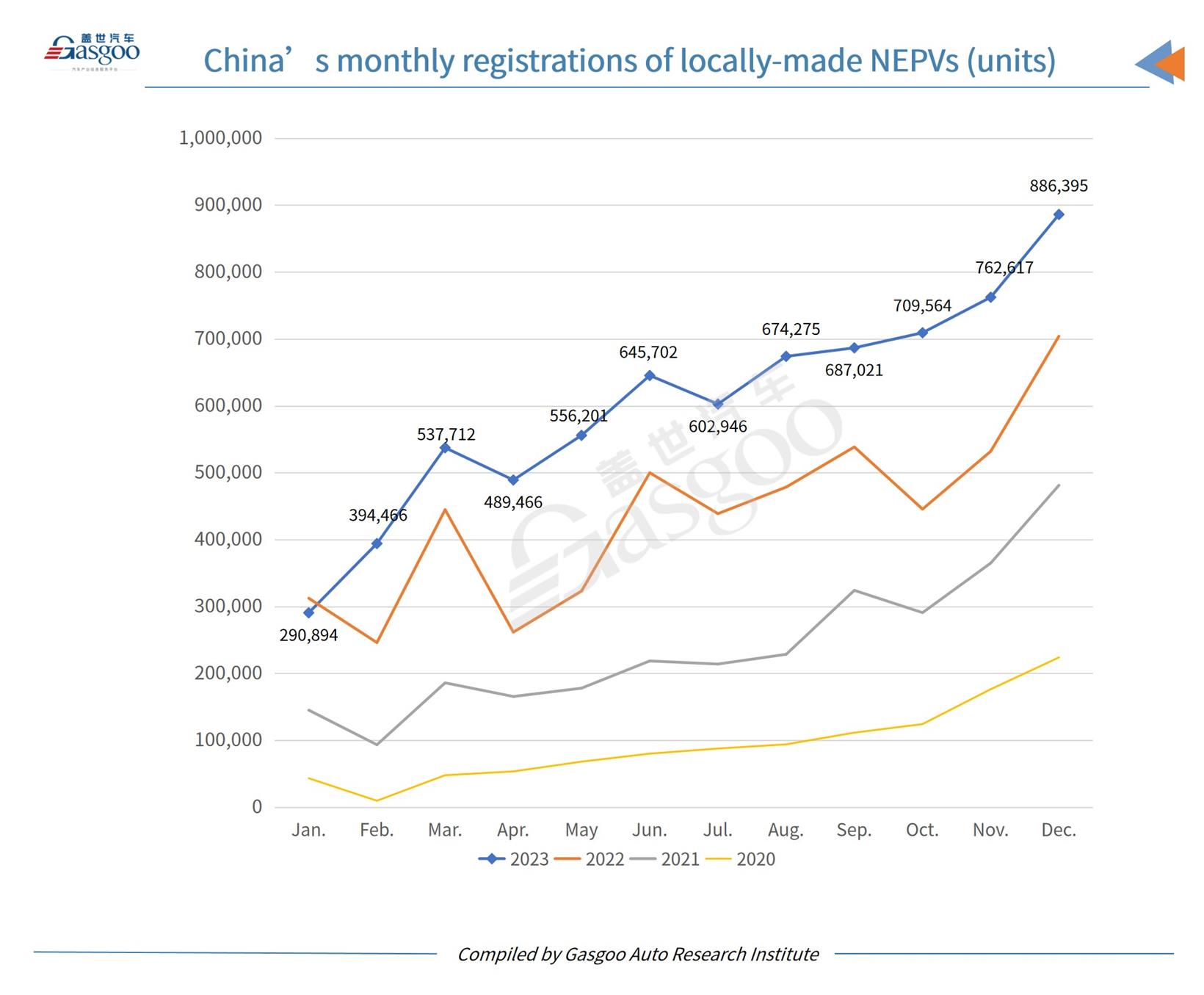 Car and City: China’s monthly new energy passenger vehicle registrations hit all-time high in Dec. 2023