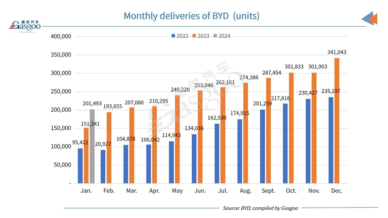 BYD logs 33.14% YoY growth in Jan. 2024 sales