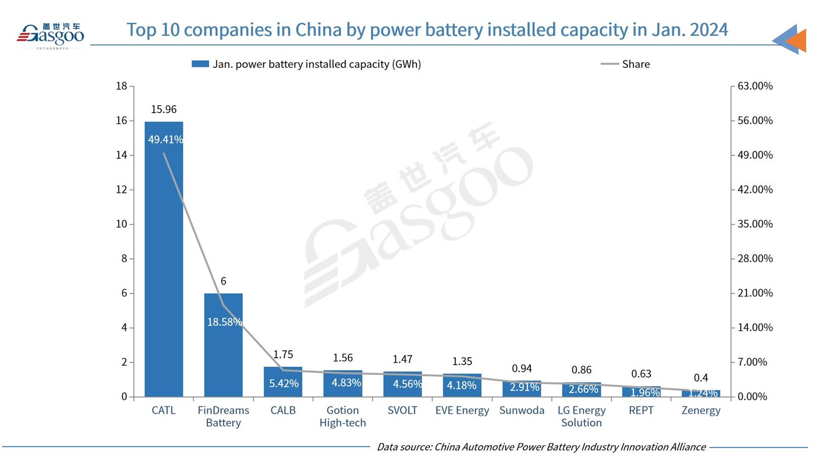 China’s power battery installed capacity in Jan. 2024 shoots up 100.2% YoY, but falls 32.6% MoM