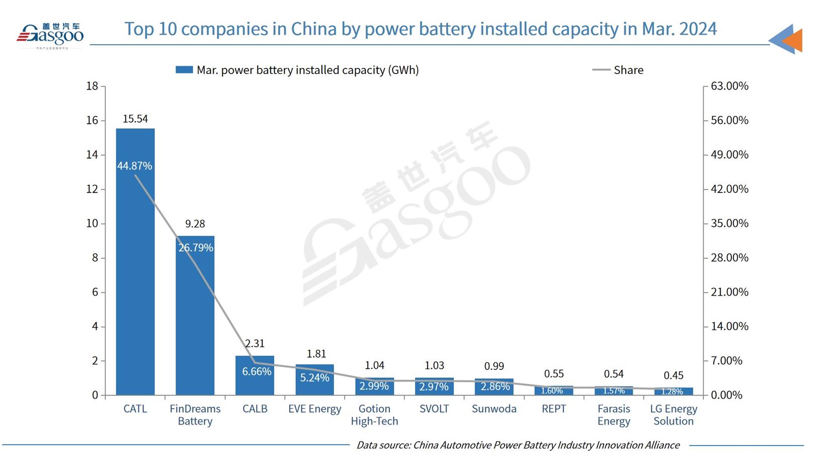 China’s power battery installed capacity in March 2024 grows 25.8% YoY