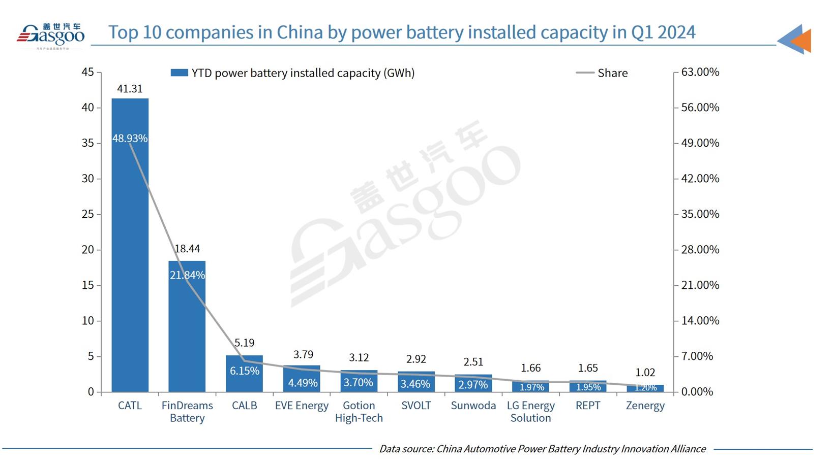 China’s power battery installed capacity in March 2024 grows 25.8% YoY