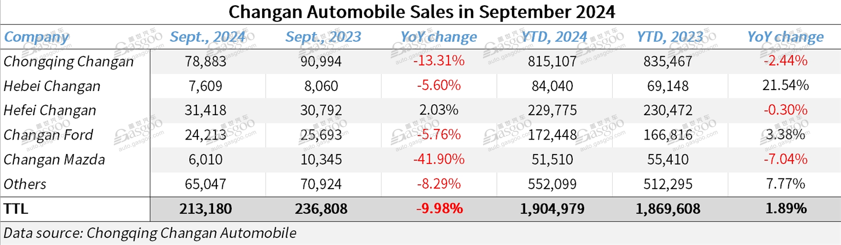 ​Changan Automobile boasts 65.5% YoY surge in YTD auto export by Sept. 2024