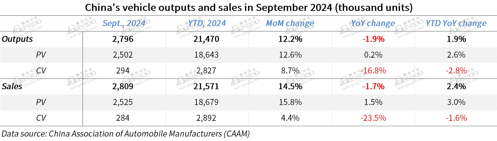 China’s monthly new energy vehicle sales, production hit new high in Sept. 2024