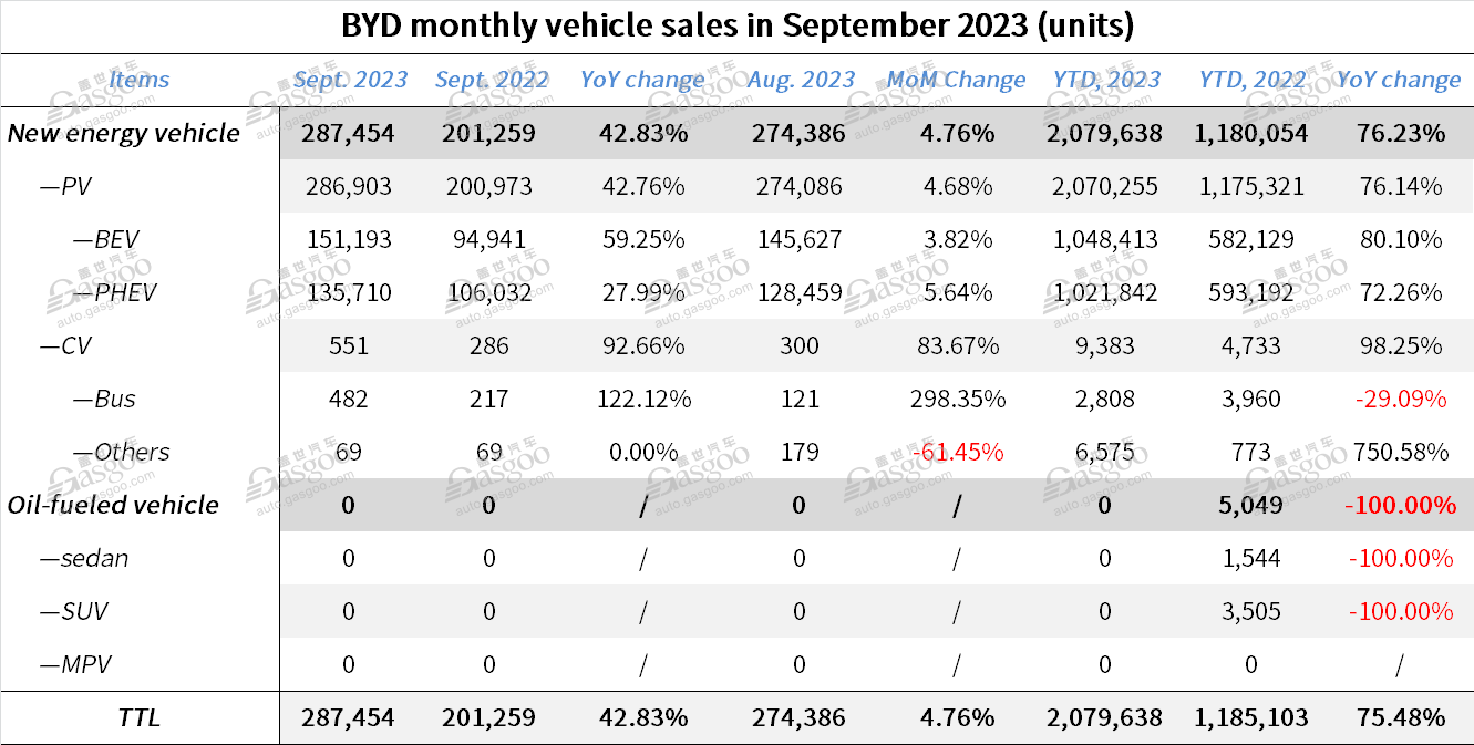 BYD’s new energy vehicle sales surpass 280,000 units in Sept. 2023