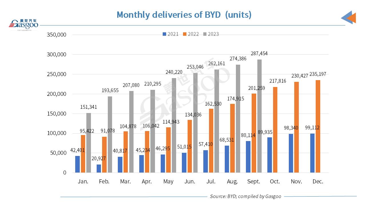 BYD’s new energy vehicle sales surpass 280,000 units in Sept. 2023