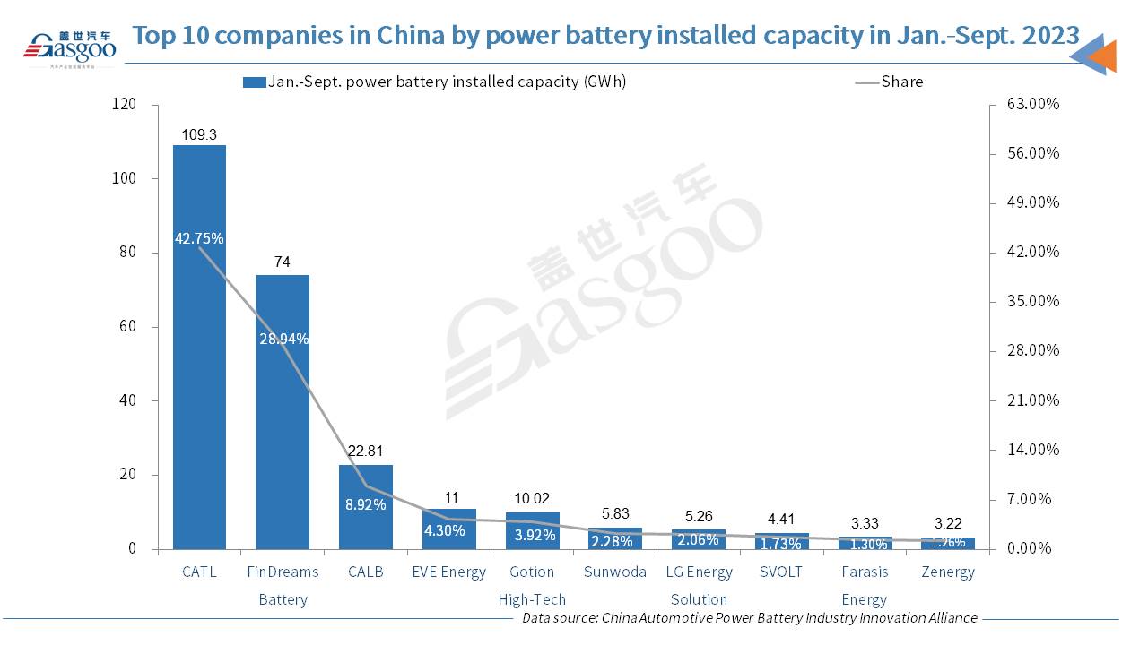 China’s power battery installed capacity in Sept. grow 15.1% YoY, 4.4% MoM