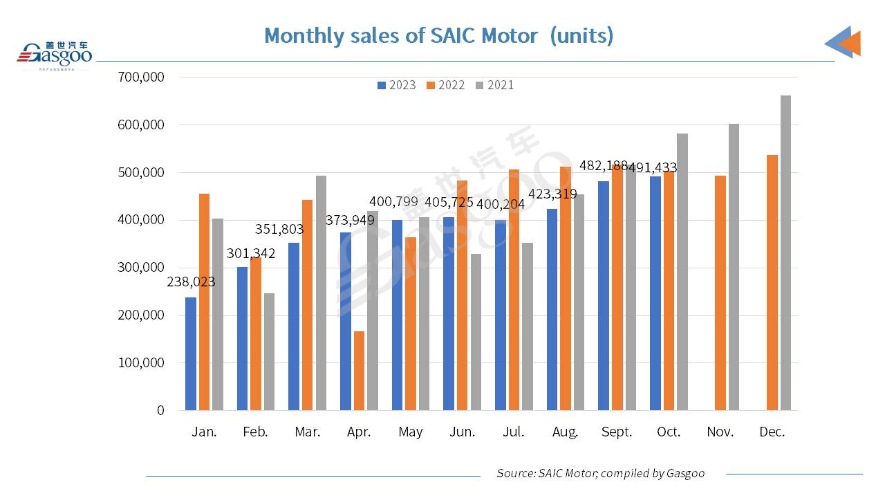 SAIC Motor boasts 2-digit YoY growth in Oct. 2023 overseas sales