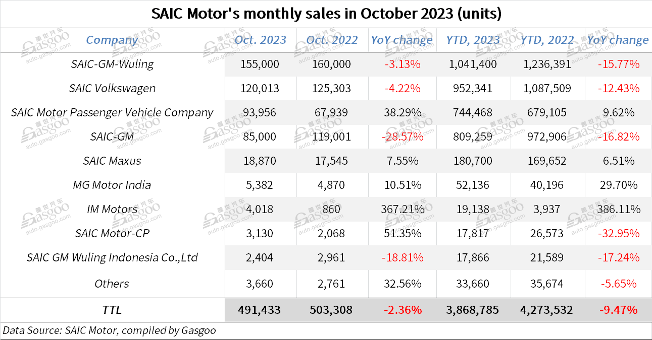 SAIC Motor boasts 2-digit YoY growth in Oct. 2023 overseas sales