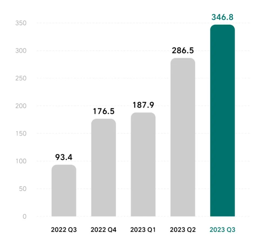 Li Auto achieves highest-ever quarterly revenue in Q3 2023