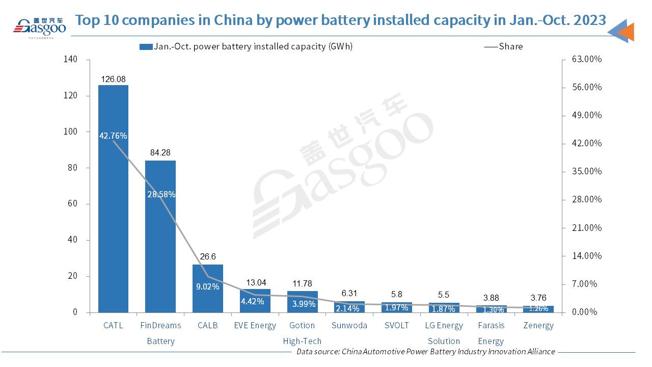 China’s power battery installed capacity in Oct. grow 28.3% YoY, 7.6% MoM