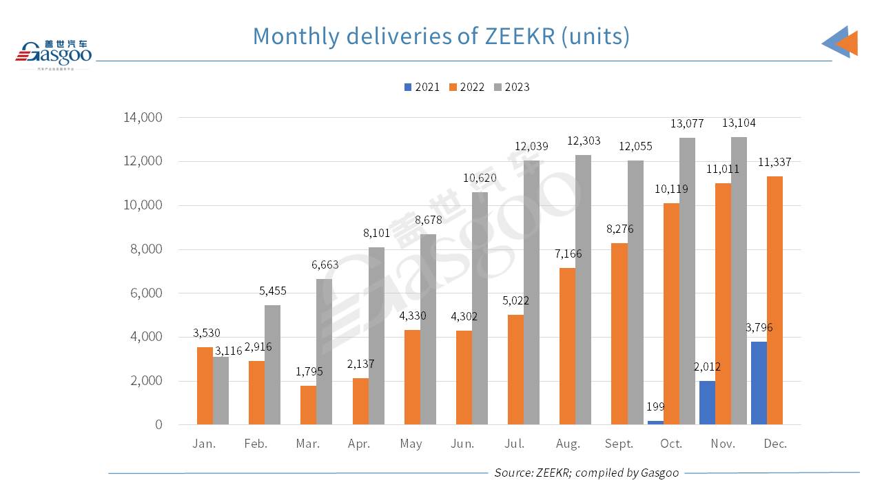 Geely ZEEKR achieves best-ever monthly deliveries in Nov. 2023