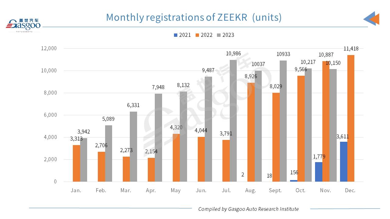 Car and City: ZEEKR posts slight MoM drop in Nov. 2023 registrations