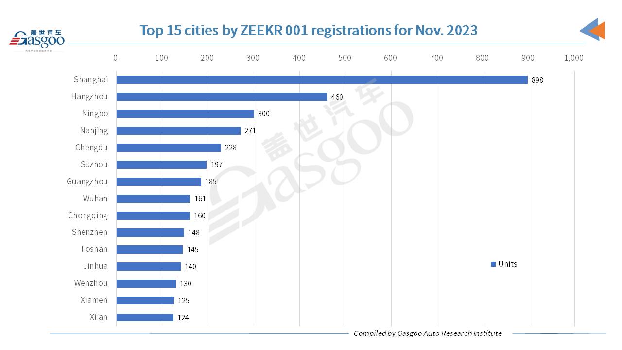 Car and City: ZEEKR posts slight MoM drop in Nov. 2023 registrations