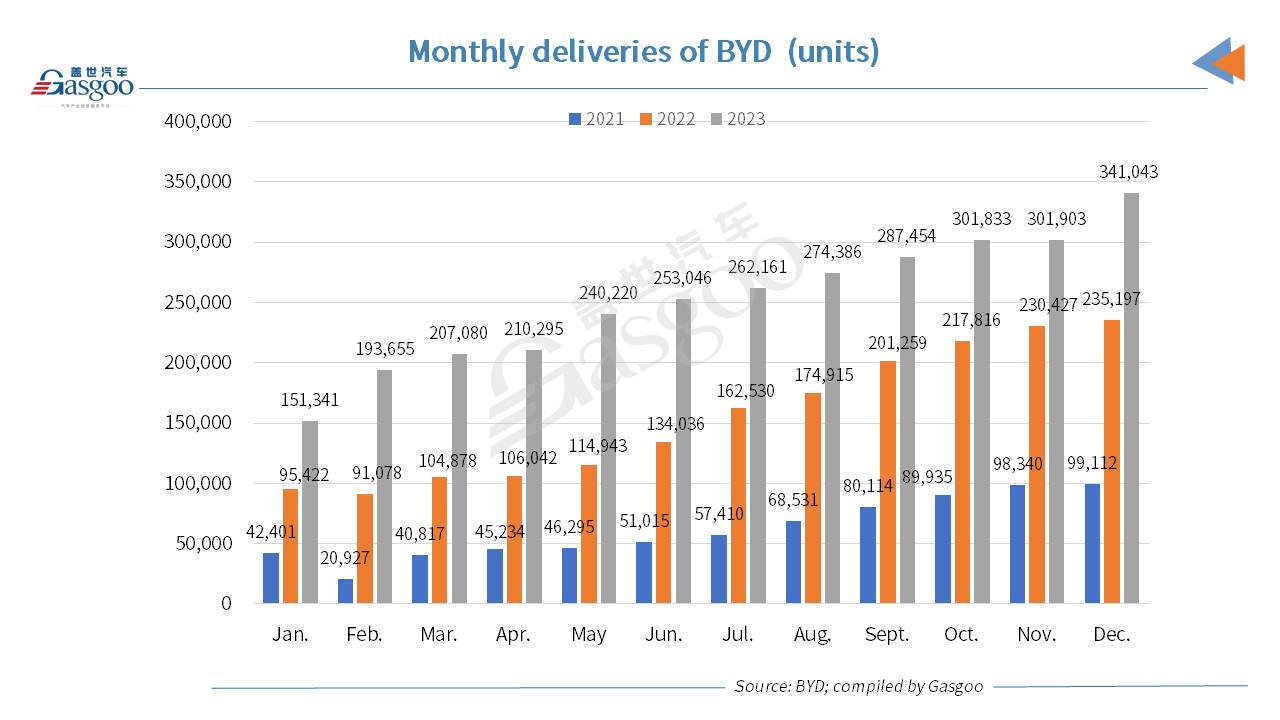 BYD succeeds in hitting 3-million-unit annual sales target for year of 2023