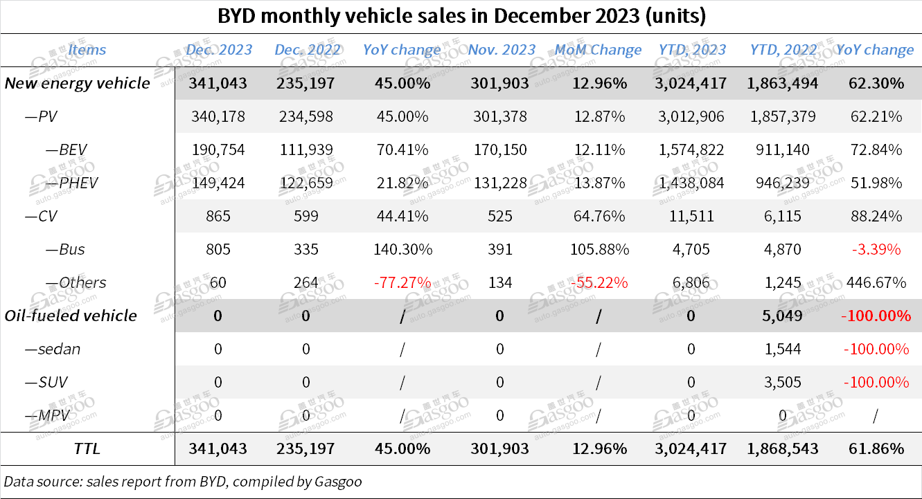 BYD succeeds in hitting 3-million-unit annual sales target for year of 2023