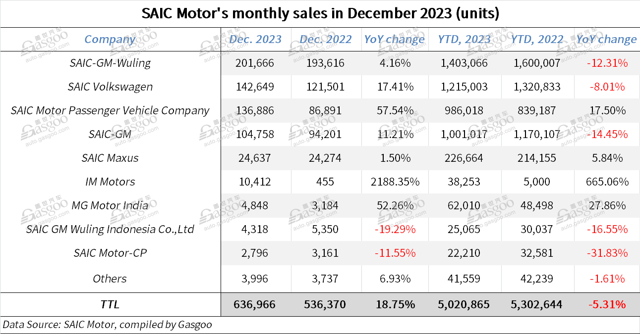 SAIC Motor’s annual sales surpass 5 million vehicles in 2023, down 5.31% YoY